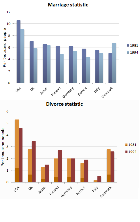 Sample Essay For Academic Ielts Writing Task 1 Topic 04 Bar Chart