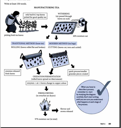 Academic writing describing process