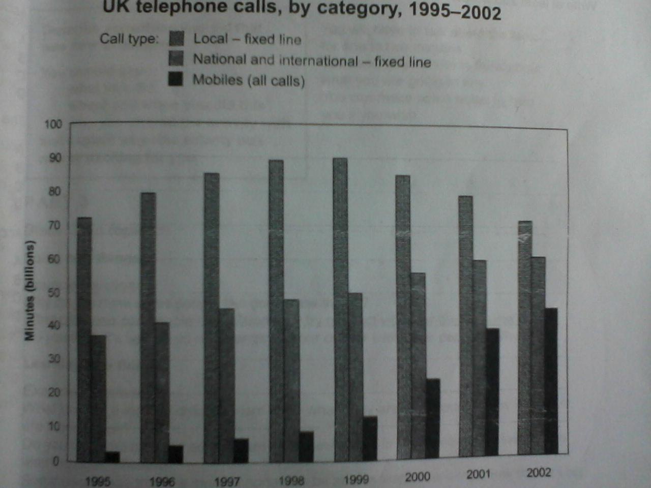 Bar Chart Uk Telephone Calls 