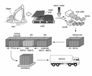 The diagram illustrates the process that is used to manufacture bricks for the building industry. Смотреть фото The diagram illustrates the process that is used to manufacture bricks for the building industry. Смотреть картинку The diagram illustrates the process that is used to manufacture bricks for the building industry. Картинка про The diagram illustrates the process that is used to manufacture bricks for the building industry. Фото The diagram illustrates the process that is used to manufacture bricks for the building industry