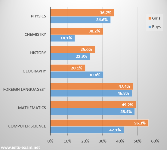 The bar chart below shows the percentage of students who passed their
