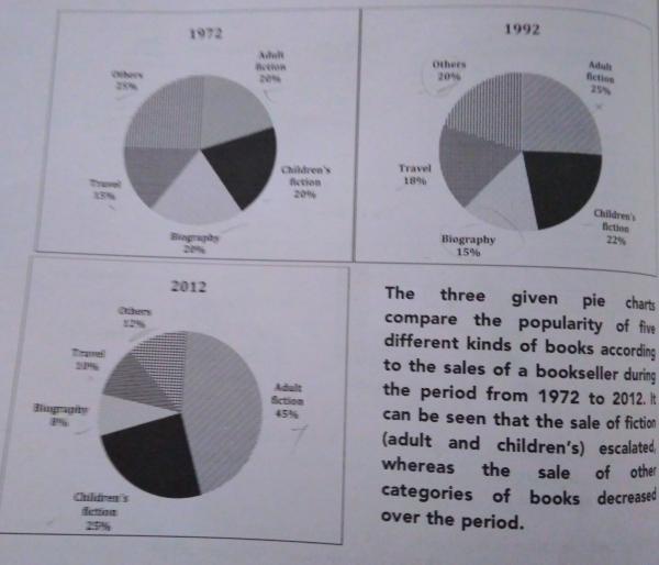 The chart below show the percentage of of five kinds of book sold by a
