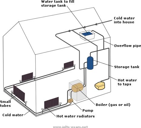 The diagram below shows how a central heating system in a house works