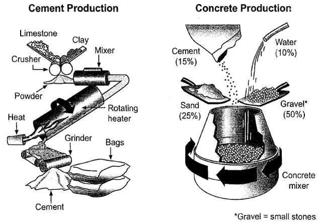 The diagram below shows the stages and equipment used in the cement