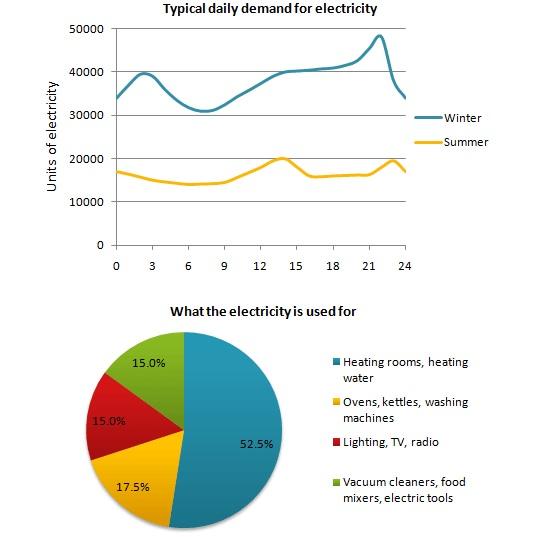The graph below shows the demand for electricity in England during typical days in winter and