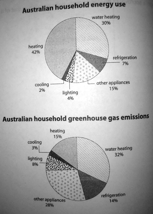 ielts task1 australian household energy use에 대한 이미지 검색결과