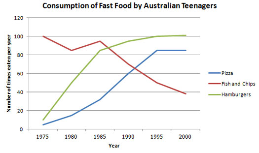 Fast food essay topics