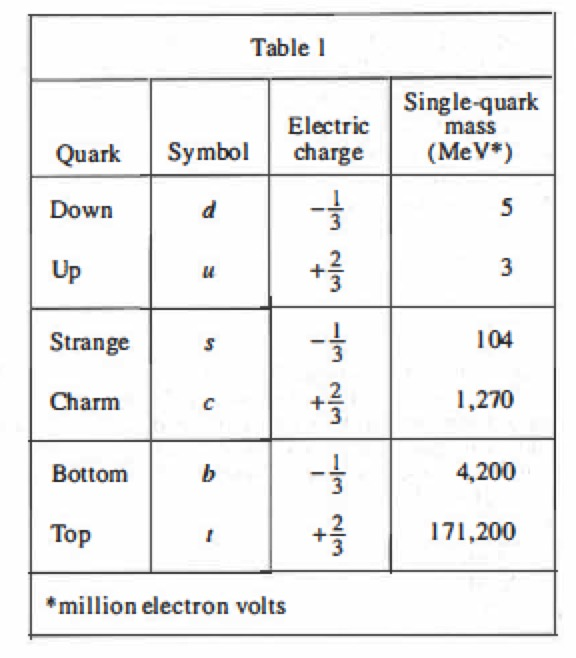 Quarks constitute 1 of the 3 classes of elementary particles that