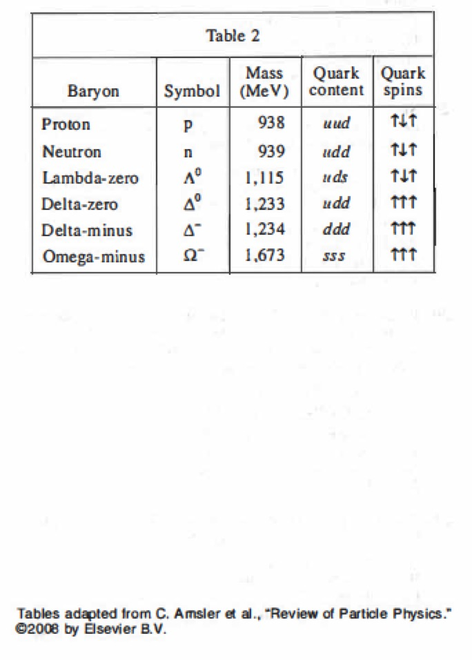 Quarks constitute 1 of the 3 classes of elementary particles that