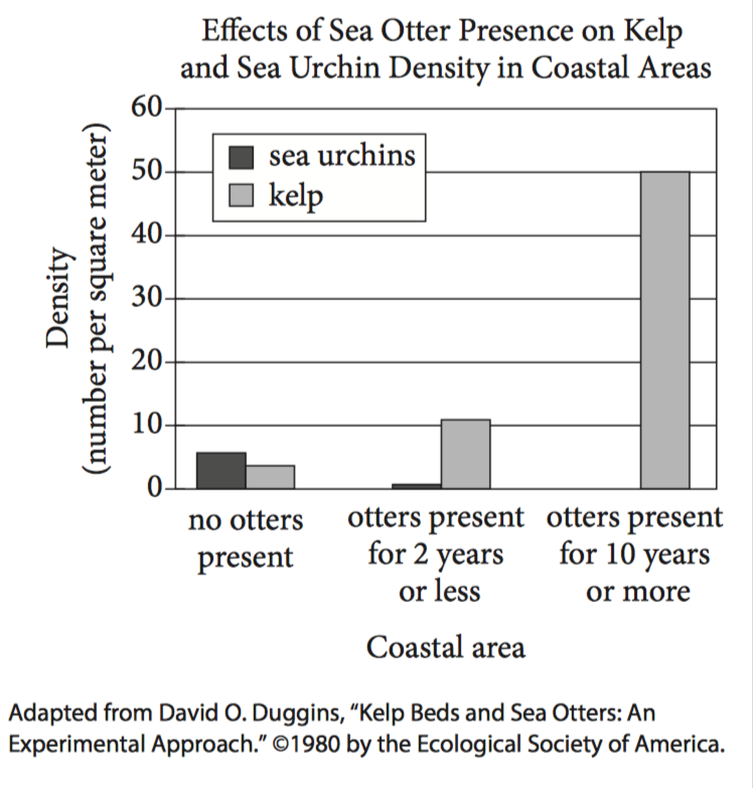 Sea Otter Population Chart