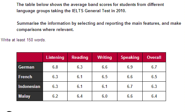 Ielts Reading Listening Score Chart