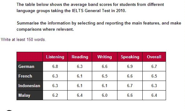 Ielts Score Chart For Academic