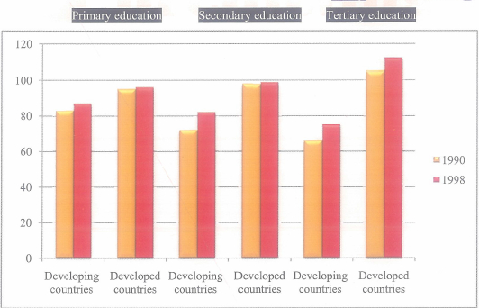 Bar Chart Education