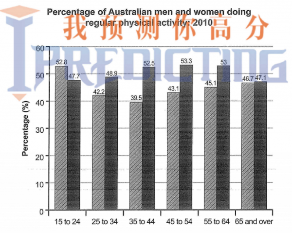 Physical Activity Ratio Chart