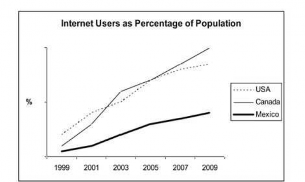Internet Users As Percentage Of Population Testbigcom Essay Topics Internet Users As Percentage Of Population
