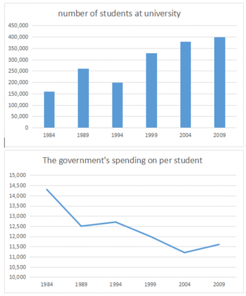 Student Chart