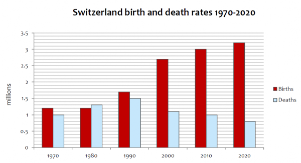 the chart below gives information about birth and death rates in death rate charts