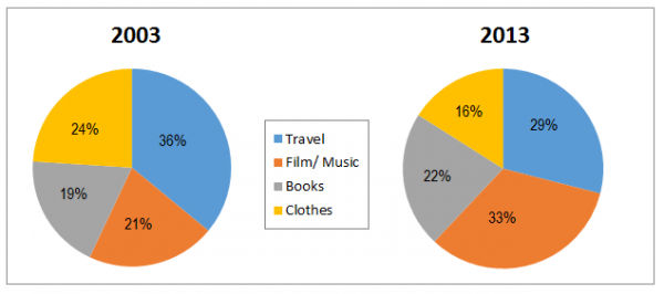 Pie Chart Online Shopping