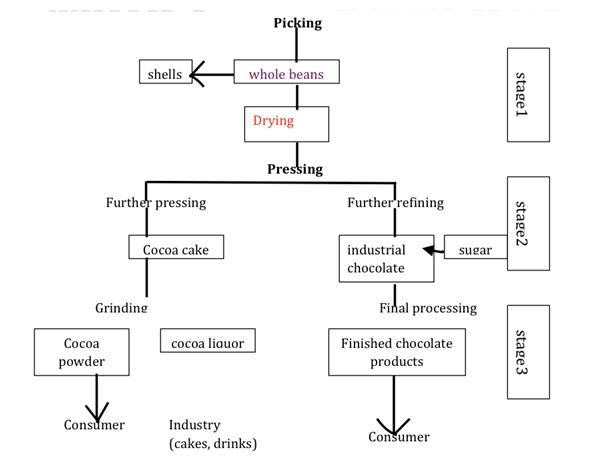 Chocolate Production Flow Chart