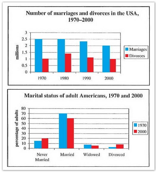 the charts below give information about usa marriage and divorce charts 2000