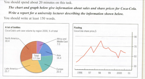 Coca Cola Charts