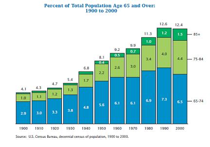 Us Population By Year Chart