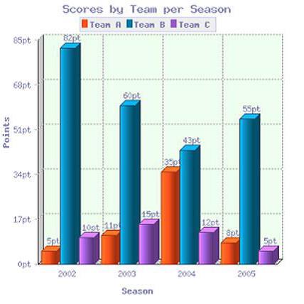 The Bar Chart Shows