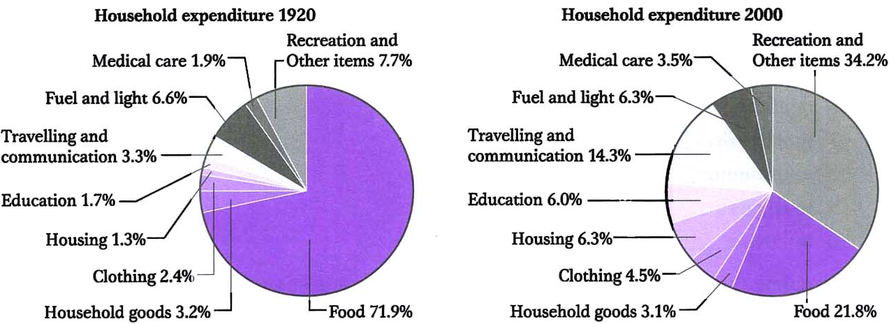 Average Household Budget Pie Chart
