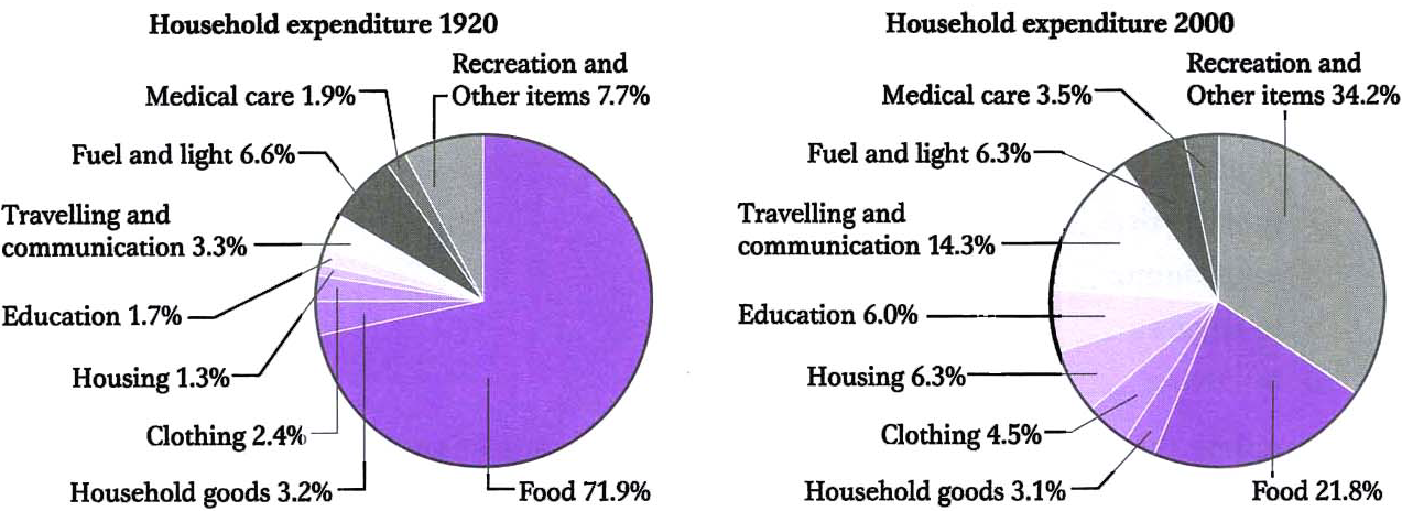 Household Spending Pie Chart