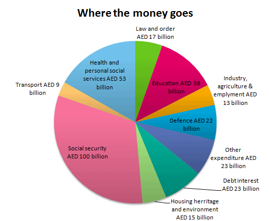 The pie chart gives information on UAE government spending ...