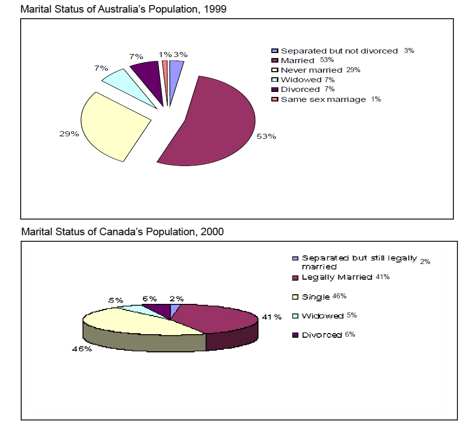 Canada Population Pie Chart