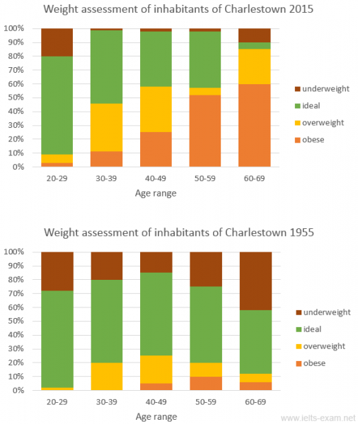 the following charts represent the weight measurements of people weight measurments