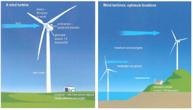 The diagrams below show the design for a wind turbine and its location