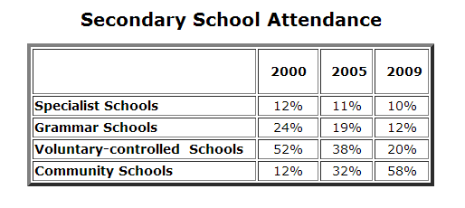schools how grammar different are Four the Proportions shows Pupils of Attending table The schools how grammar different are Four the Proportions shows Pupils of Attending table The