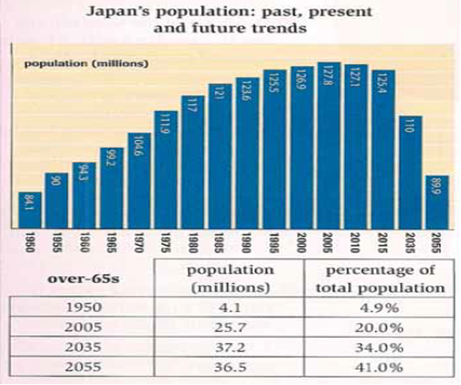 Japan Population Chart