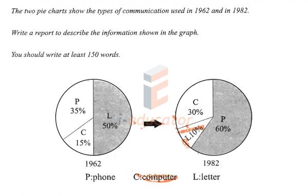 Types Of Communication Chart