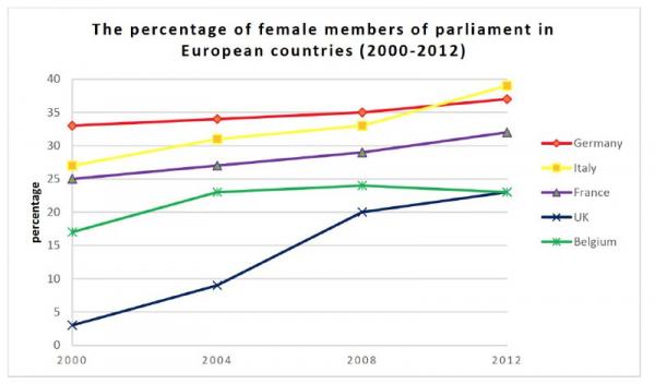 Female Chart