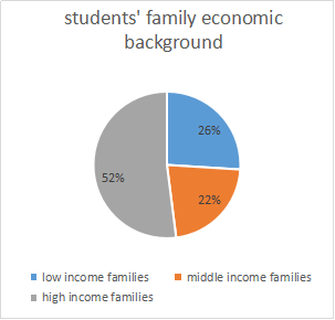 Low Income Family Chart