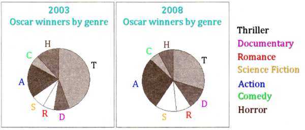 Oscar Chart