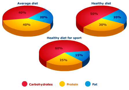 Healthy Diet Pie Chart Percentages