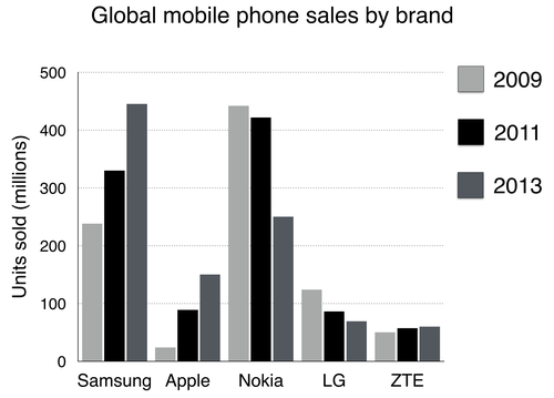 The chart below shows global sales of the top five mobile phone brands