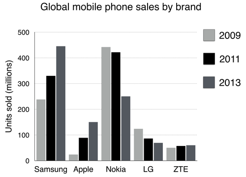 Phone Sales 2018 Chart