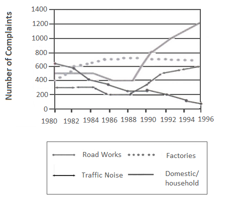 the graph below shows the number of complaints made about noise to the graph below shows the number of complaints made about noise to environmental health authorities in the city of newtown between and