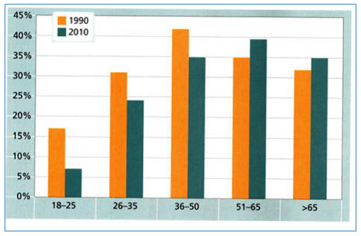 Donation Percentage Chart