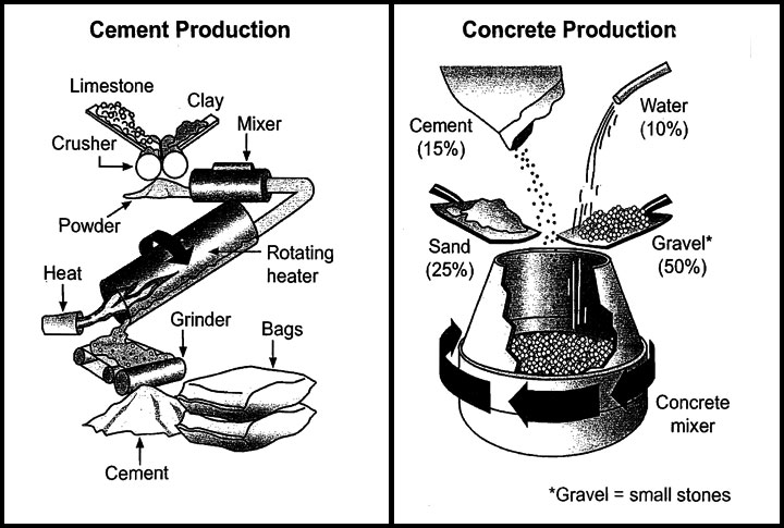 The diagrams below show the stages and equipment used in the cement