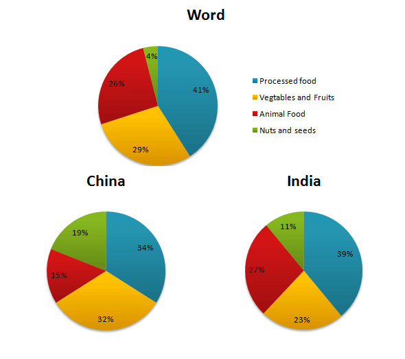 Food Pie Chart