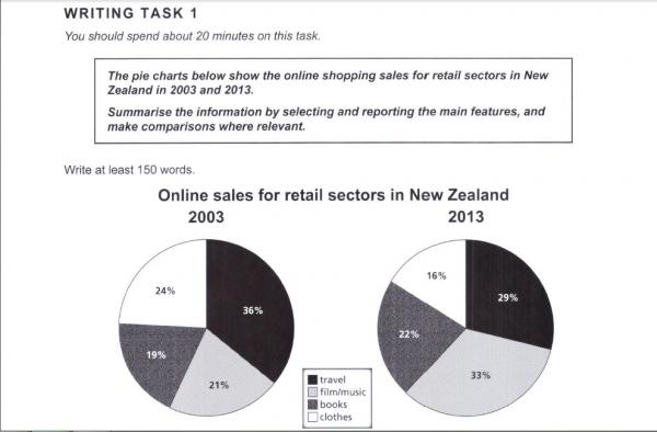 Pie Chart Online Shopping