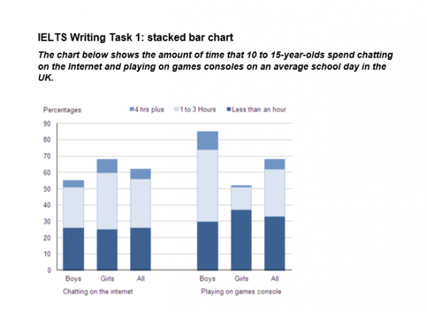 Time On Task Chart