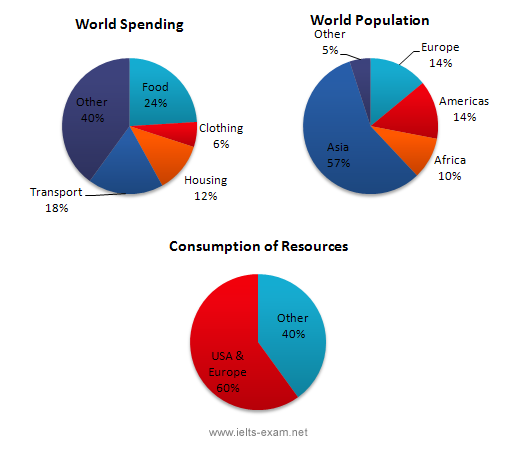 World Population Pie Chart