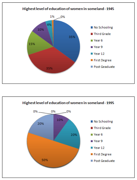 Pie Chart Education